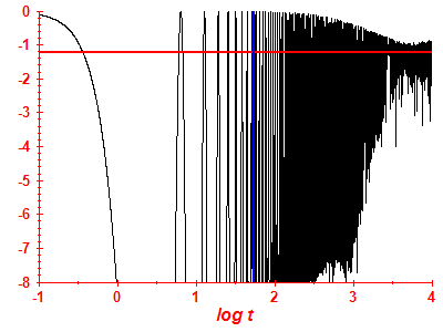Survival probability log
